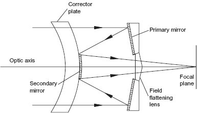 Catadioptric imaging scheme